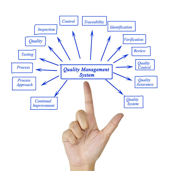 Showing different aspects of quality management